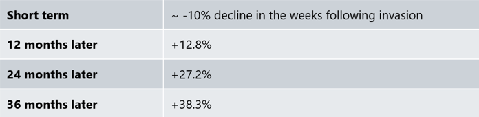 S&P 500 performance