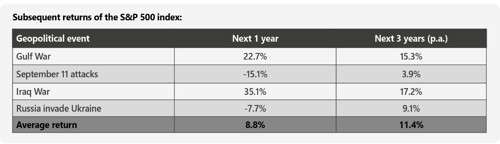 Subsequent returns of the S&P 500 index